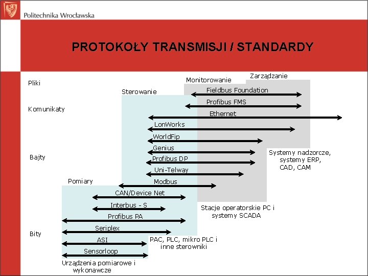 PROTOKOŁY TRANSMISJI / STANDARDY Monitorowanie Pliki Sterowanie Zarządzanie Fieldbus Foundation Profibus FMS Komunikaty Ethernet
