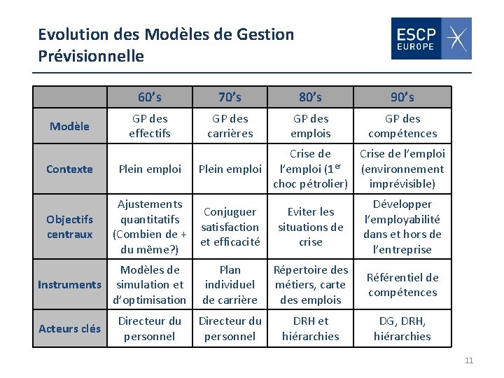 Evolution des Modèles de Gestion Prévisionnelle Modèle Contexte Objectifs centraux 60’s 70’s 80’s 90’s