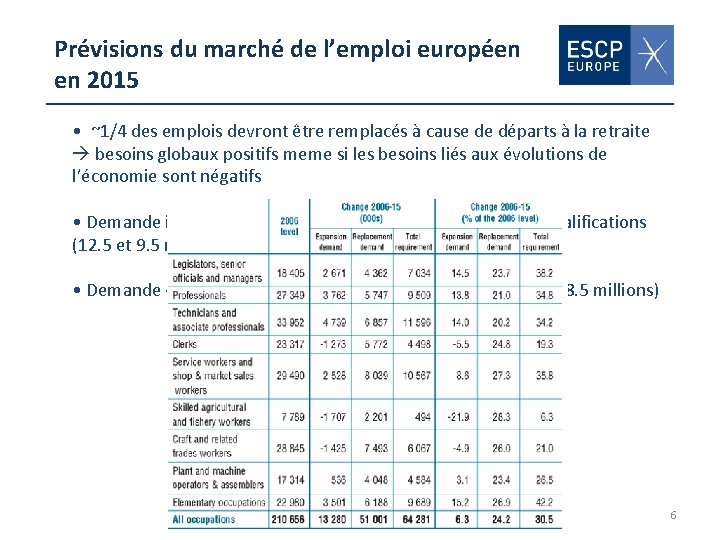 Prévisions du marché de l’emploi européen en 2015 • ~1/4 des emplois devront être