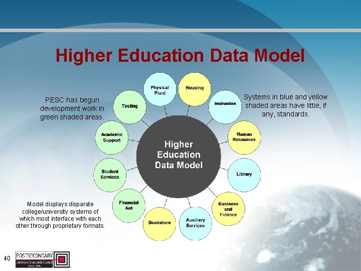 Higher Education Data Model PESC has begun development work in green shaded areas. Model