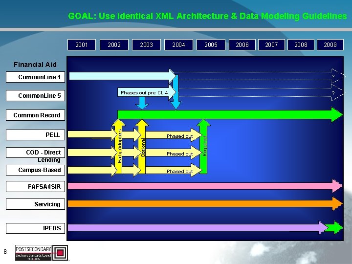 GOAL: Use identical XML Architecture & Data Modeling Guidelines 2001 2002 2003 2004 2005