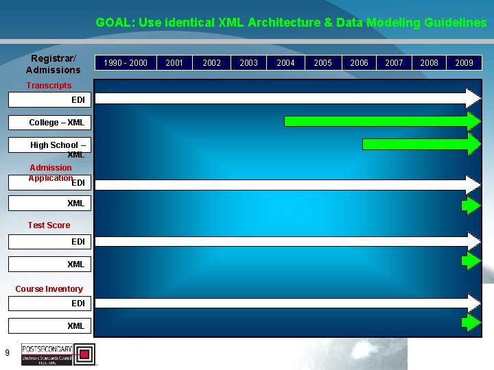 GOAL: Use identical XML Architecture & Data Modeling Guidelines Registrar/ Admissions Transcripts EDI College