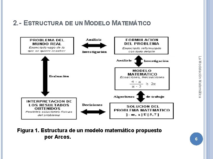 2. - ESTRUCTURA DE UN MODELO MATEMÁTICO La Modelación Matemática Figura 1. Estructura de