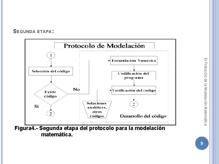 SEGUNDA ETAPA: El Protocolo de la Modelación Matemática Figura 4. - Segunda etapa del