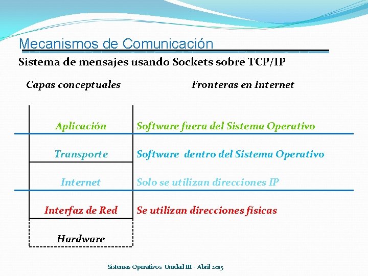 Mecanismos de Comunicación Sistema de mensajes usando Sockets sobre TCP/IP Capas conceptuales Fronteras en