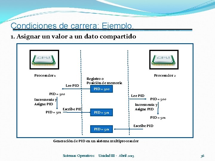 Condiciones de carrera: Ejemplo. 1. Asignar un valor a un dato compartido Procesador 1