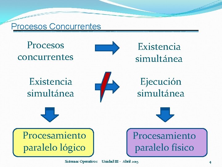 Procesos Concurrentes Procesos concurrentes Existencia simultánea Ejecución simultánea Procesamiento paralelo lógico Procesamiento paralelo físico