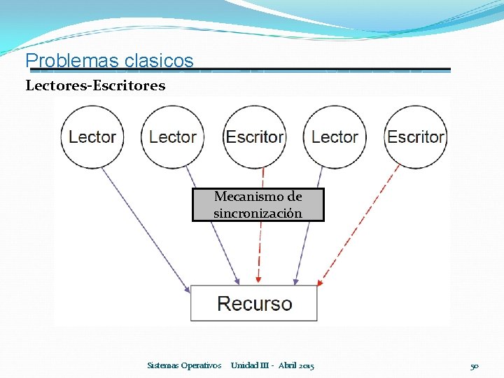 Problemas clasicos Lectores-Escritores Mecanismo de sincronización Sistemas Operativos Unidad III - Abril 2015 50