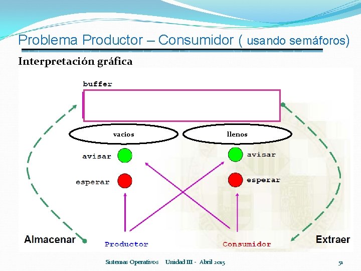 Problema Productor – Consumidor ( usando semáforos) Interpretación gráfica vacios Sistemas Operativos Unidad III