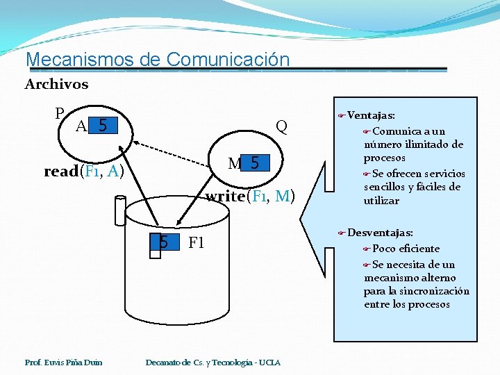 Mecanismos de Comunicación Archivos P A 5 Q M 5 read(F 1, A) write(F