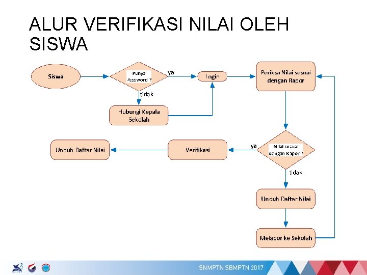 ALUR VERIFIKASI NILAI OLEH SISWA 