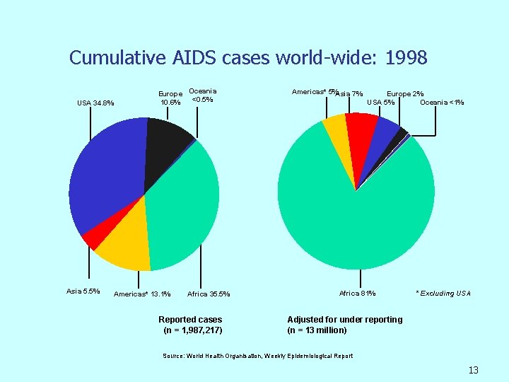 Cumulative AIDS cases world-wide: 1998 USA 34. 8% Asia 5. 5% Europe Oceania <0.