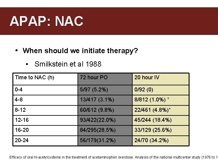 APAP: NAC • When should we initiate therapy? • Smilkstein et al 1988 Time