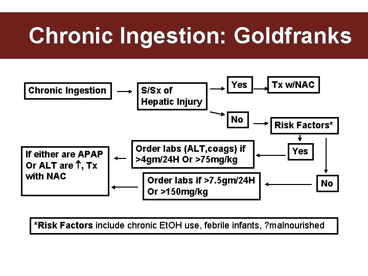 Chronic Ingestion: Goldfranks Chronic Ingestion S/Sx of Hepatic Injury Yes No If either are