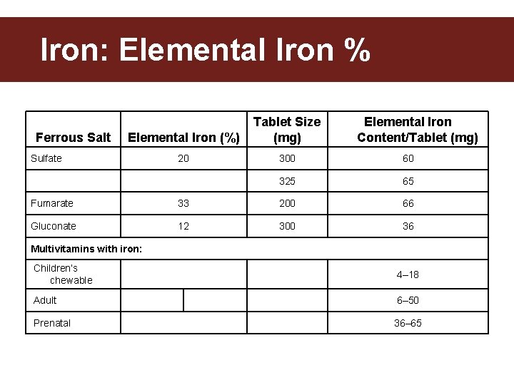 Iron: Elemental Iron % Ferrous Salt Elemental Iron (%) Tablet Size (mg) 20 300