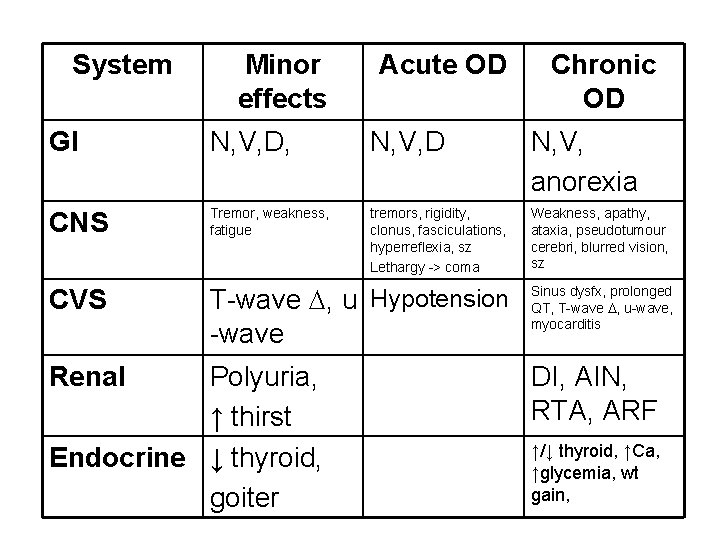 System Minor effects Acute OD Chronic OD GI N, V, D, N, V, D