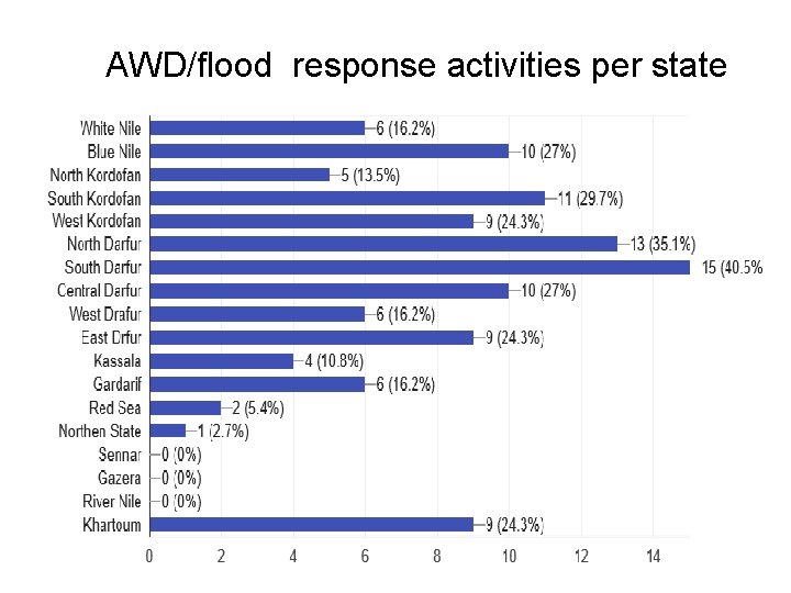 AWD/flood response activities per state 