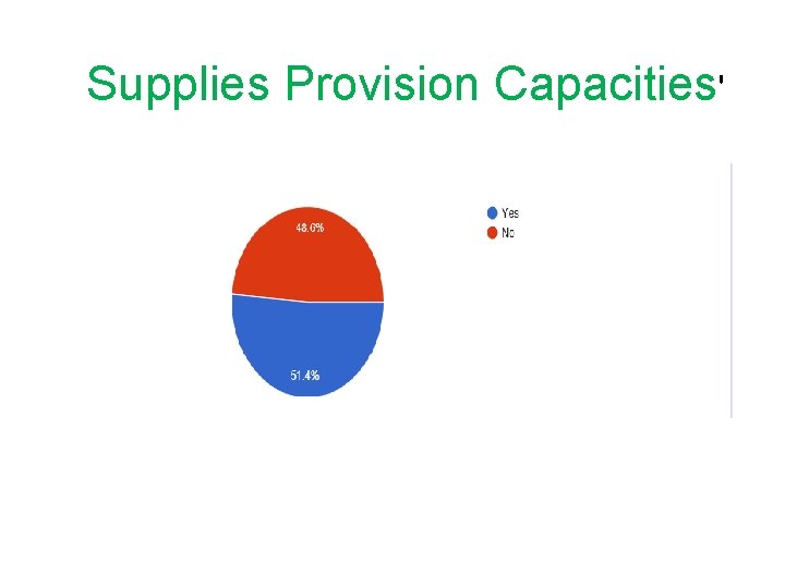 Supplies Provision Capacities' 