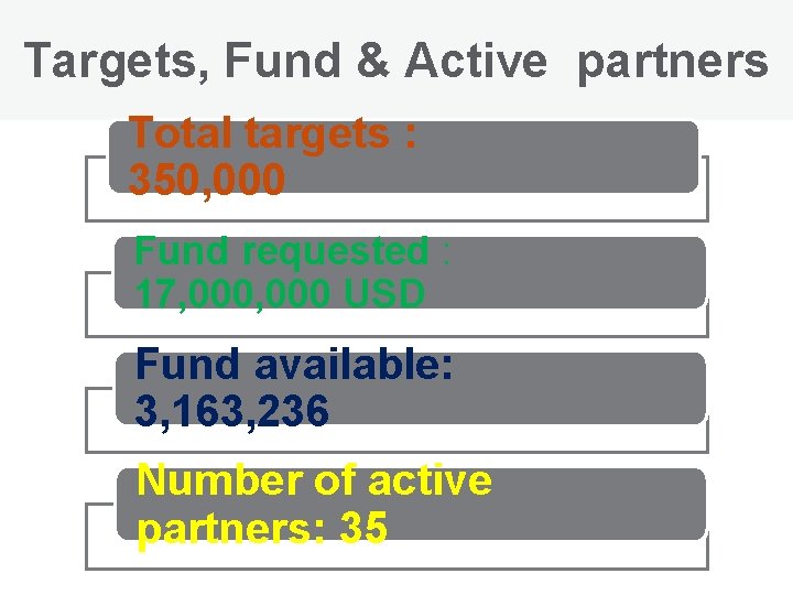 Targets, Fund & Active partners Total targets : 350, 000 Fund requested : 17,