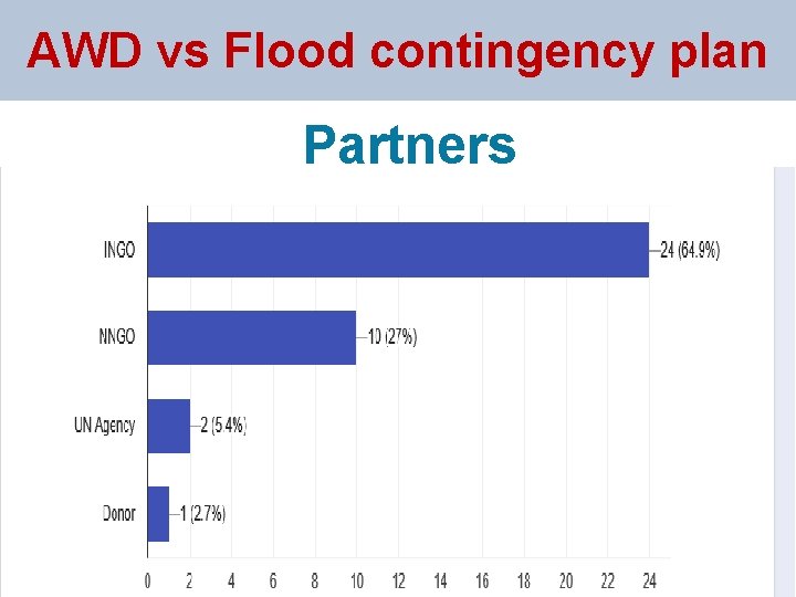 AWD vs Flood contingency plan Partners 