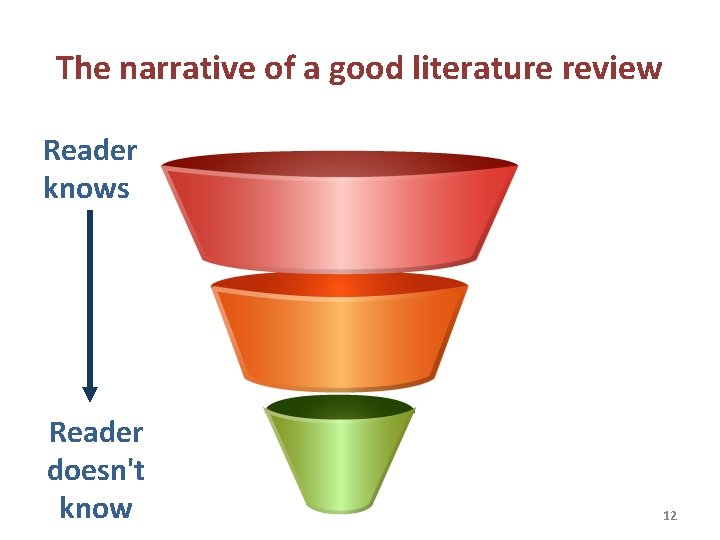 The narrative of a good literature review Reader knows Reader doesn't know 12 