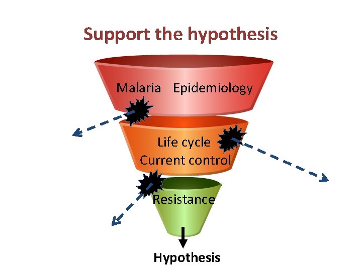 Support the hypothesis Malaria Epidemiology Life cycle Current control Resistance Hypothesis 
