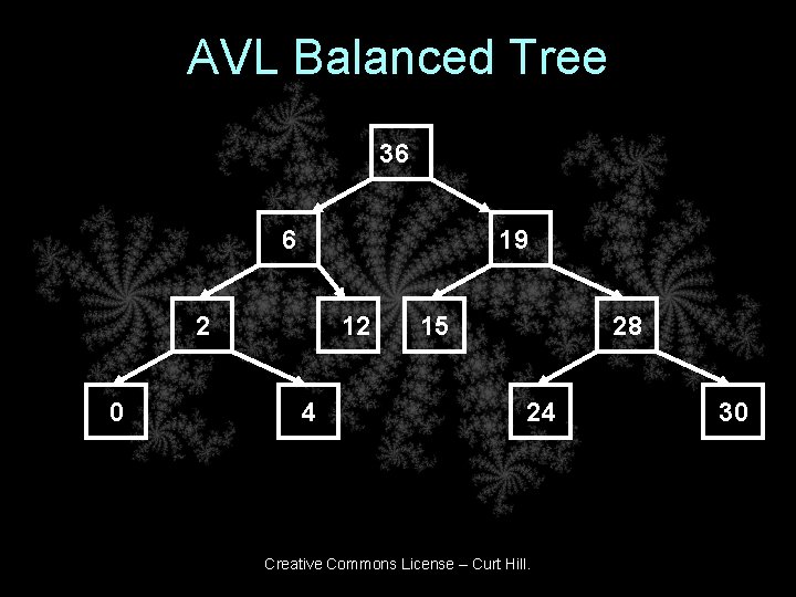 AVL Balanced Tree 36 6 19 2 0 12 4 15 28 24 Creative AVL Balanced Tree 36 6 19 2 0 12 4 15 28 24 Creative