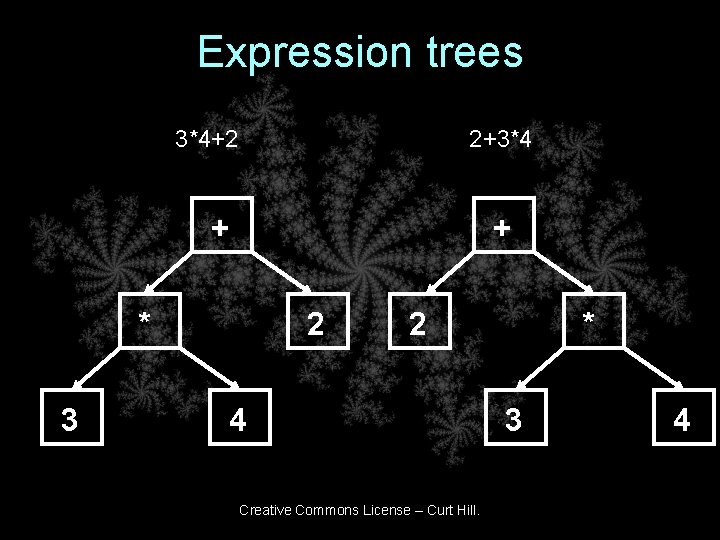 Expression trees 3*4+2 2+3*4 + + * 3 2 2 4 Creative Commons License Expression trees 3*4+2 2+3*4 + + * 3 2 2 4 Creative Commons License