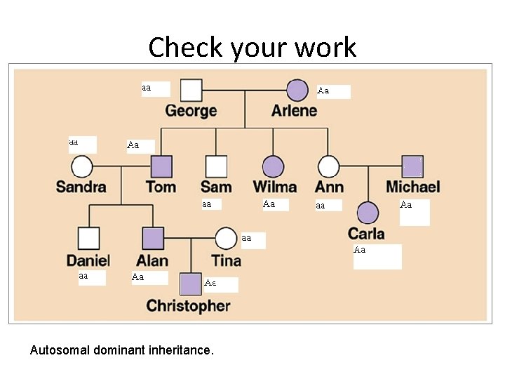 Check your work Autosomal dominant inheritance. 