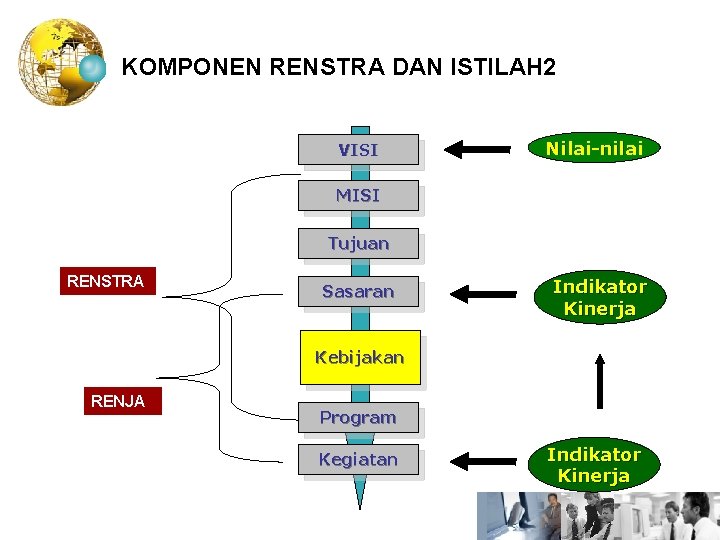 KOMPONEN RENSTRA DAN ISTILAH 2 VISI Nilai-nilai MISI Tujuan RENSTRA Sasaran Indikator Kinerja Kebijakan