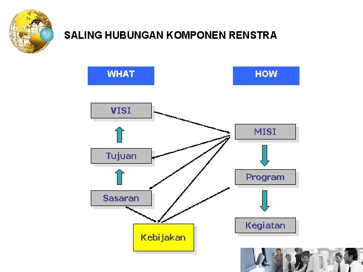 SALING HUBUNGAN KOMPONEN RENSTRA WHAT HOW VISI MISI Tujuan Program Sasaran Kegiatan Kebijakan 