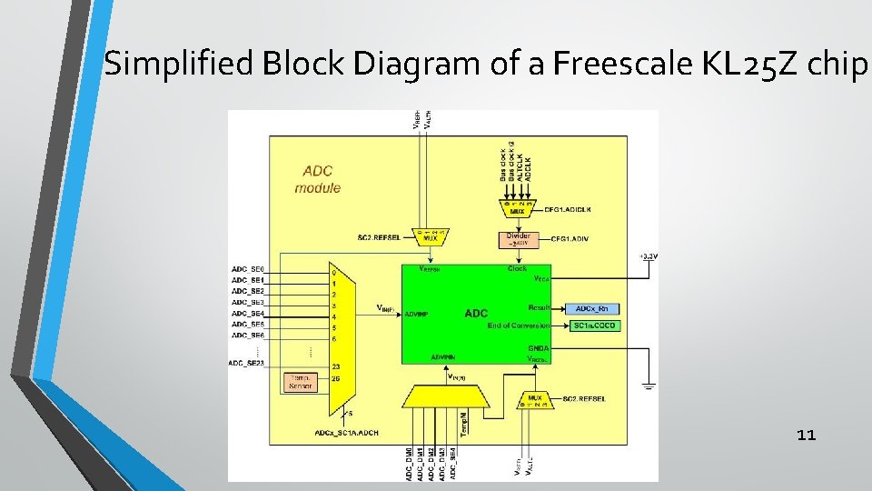 Simplified Block Diagram of a Freescale KL 25 Z chip 11 