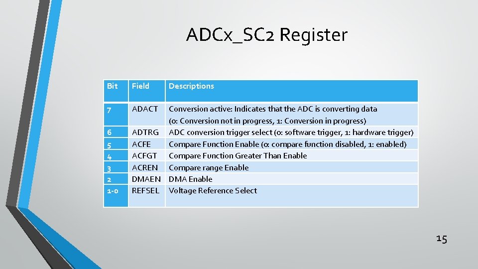 ADCx_SC 2 Register Bit Field 7 ADACT 6 5 4 3 2 1 -0