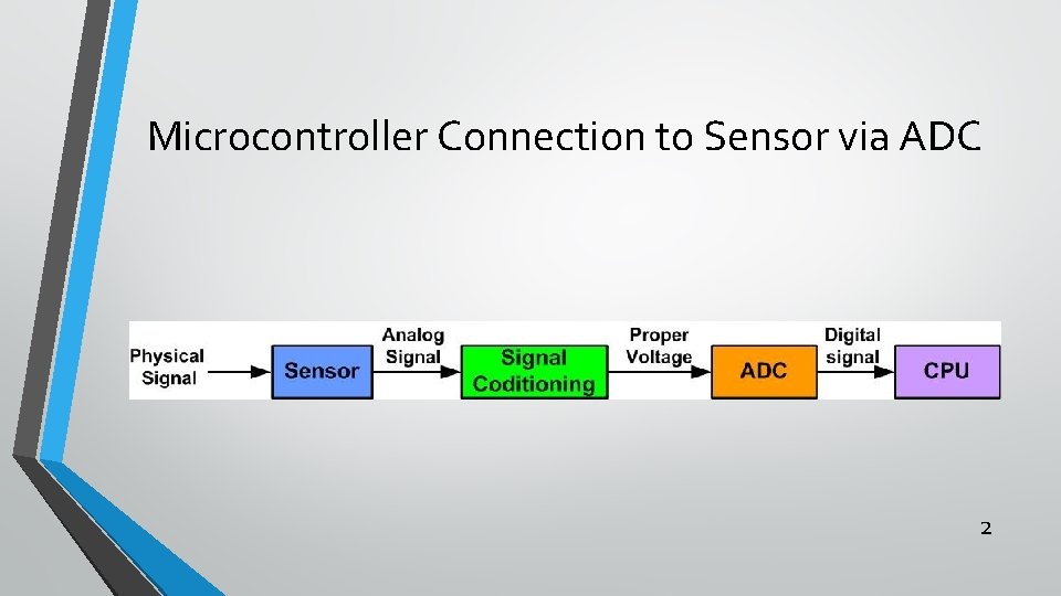 Microcontroller Connection to Sensor via ADC 2 