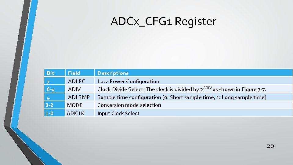 ADCx_CFG 1 Register Bit 7 6 -5 4 3 -2 1 -0 Field ADLPC