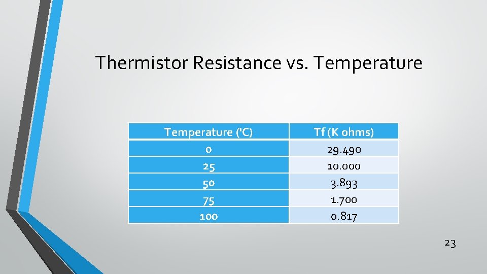 Thermistor Resistance vs. Temperature ('C) 0 25 50 75 100 Tf (K ohms) 29.