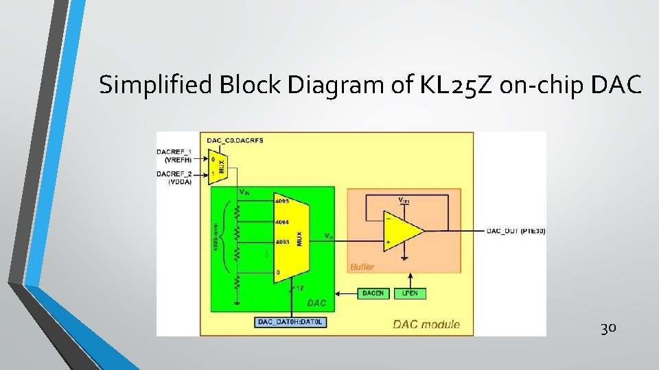 Simplified Block Diagram of KL 25 Z on-chip DAC 30 