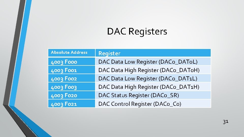 DAC Registers Absolute Address 4003 F 000 4003 F 001 4003 F 002 4003