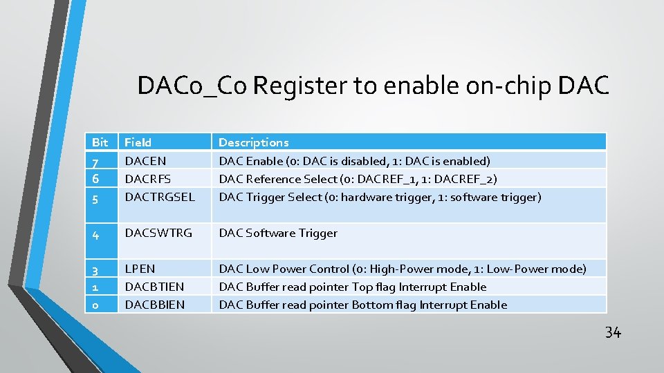 DAC 0_C 0 Register to enable on-chip DAC Bit 7 6 5 Field DACEN