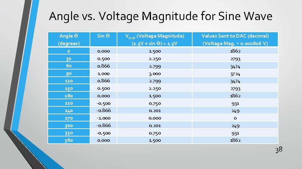 Angle vs. Voltage Magnitude for Sine Wave Angle Ɵ (degrees) 0 30 60 90