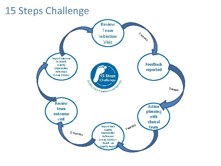 15 Steps Challenge Review Team Initiation Visit 2 w ee Report outcome to board,