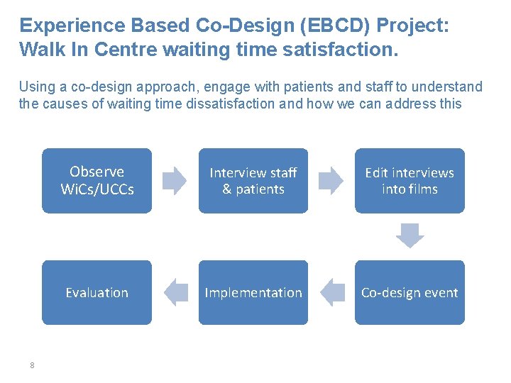 Experience Based Co-Design (EBCD) Project: Walk In Centre waiting time satisfaction. Using a co-design
