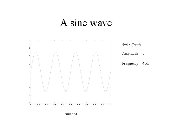 A sine wave 5*sin (2 4 t) Amplitude = 5 Frequency = 4 Hz