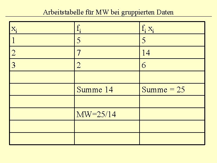 Arbeitstabelle für MW bei gruppierten Daten xi 1 2 3 fi 5 7 2