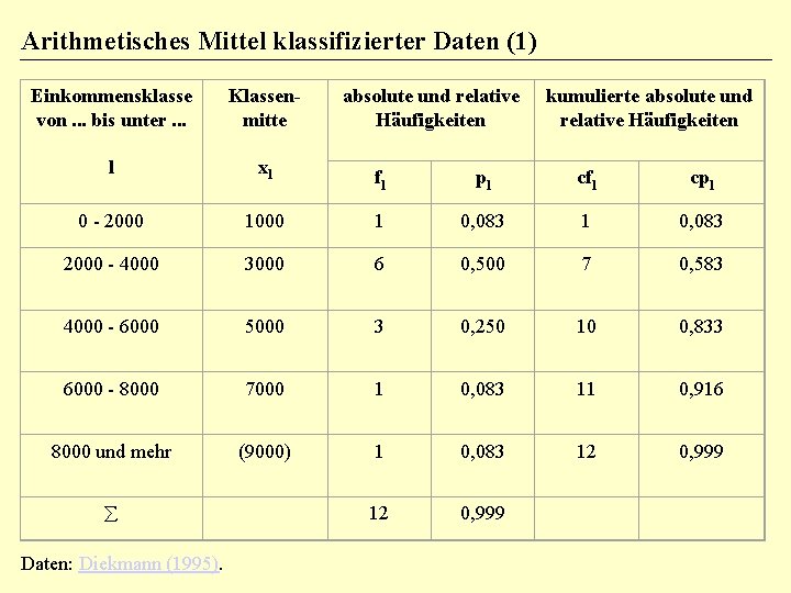 Arithmetisches Mittel klassifizierter Daten (1) Einkommensklasse von. . . bis unter. . . Klassenmitte