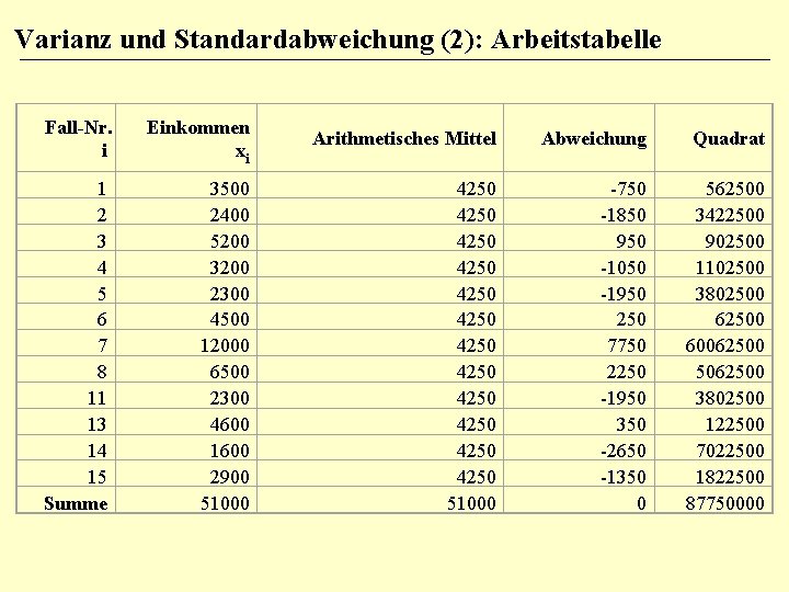 Varianz und Standardabweichung (2): Arbeitstabelle Fall-Nr. i Einkommen xi Arithmetisches Mittel Abweichung Quadrat 1
