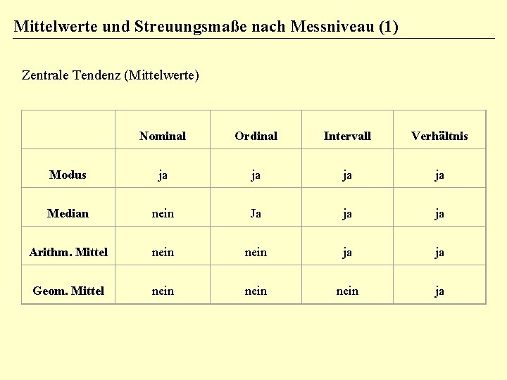 Mittelwerte und Streuungsmaße nach Messniveau (1) Zentrale Tendenz (Mittelwerte) Nominal Ordinal Intervall Verhältnis Modus