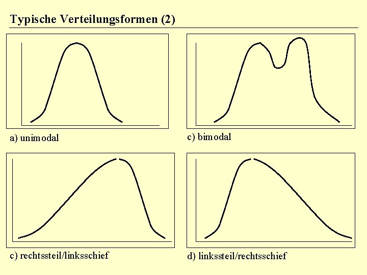 Typische Verteilungsformen (2) a) unimodal c) bimodal c) rechtssteil/linksschief d) linkssteil/rechtsschief 