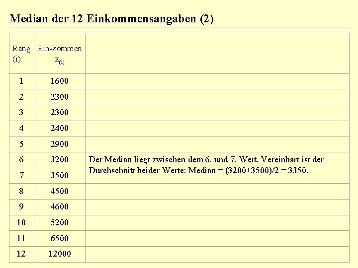 Median der 12 Einkommensangaben (2) Rang Ein-kommen (i) x(i) 1 1600 2 2300 3