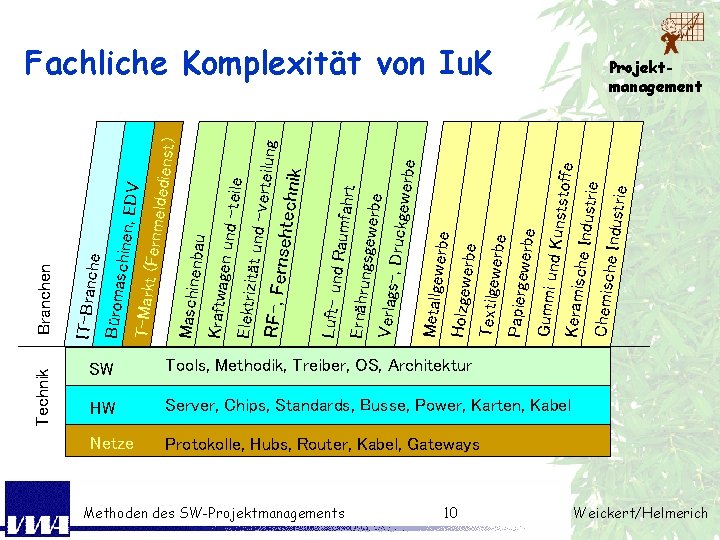 Technik he nst) Methoden des SW-Projektmanagements e Metallgew erbe Holzgewe rbe Textilgew erbe Papierge